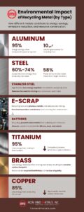 Environmental Impact by Metal Type